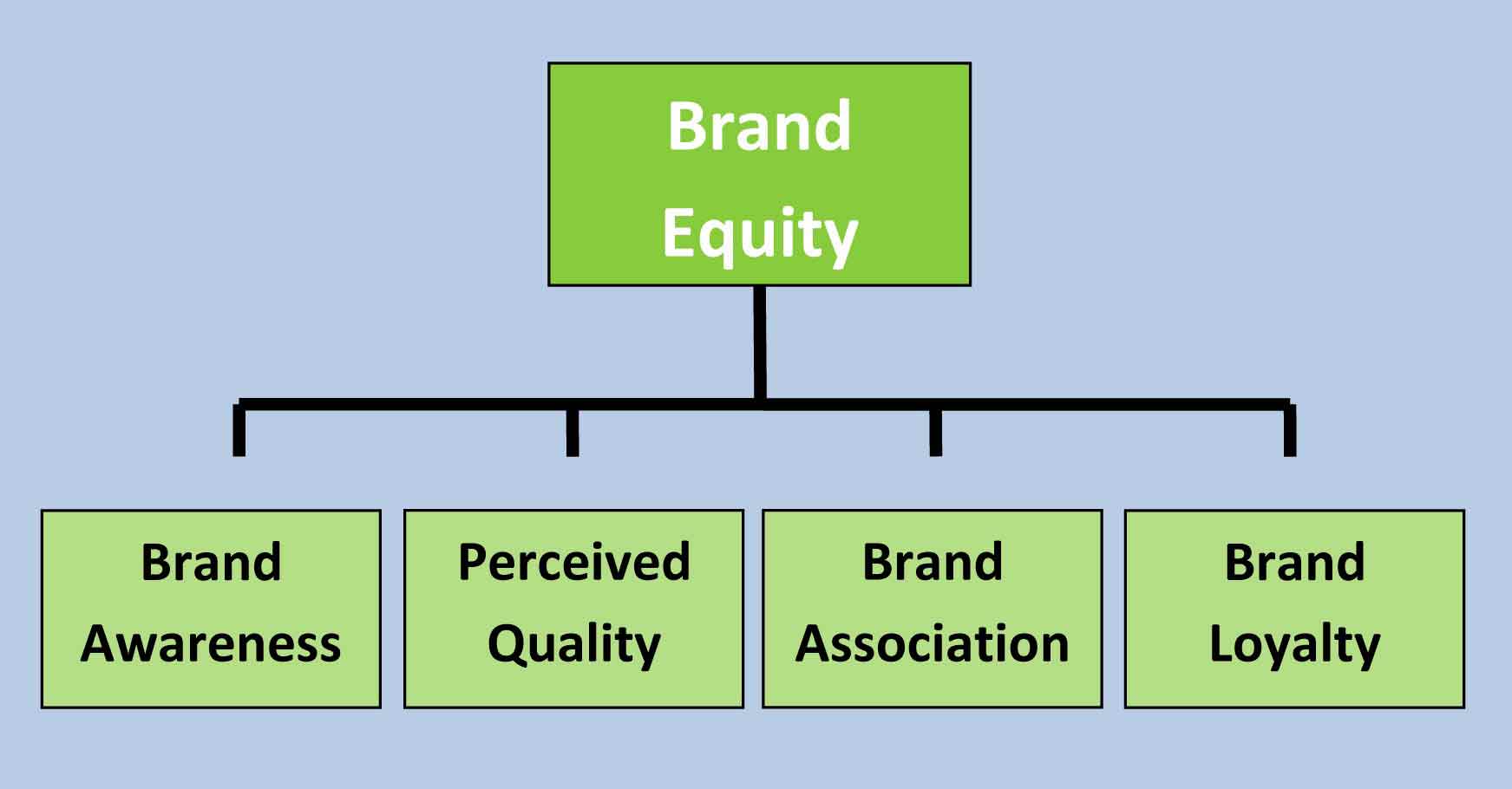 brand equity