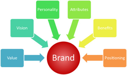 branding models