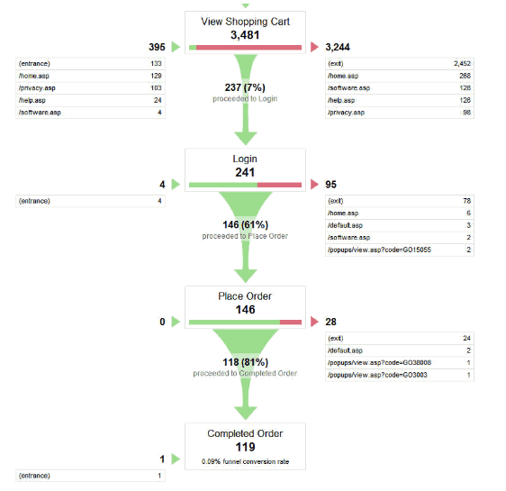 funnel paths