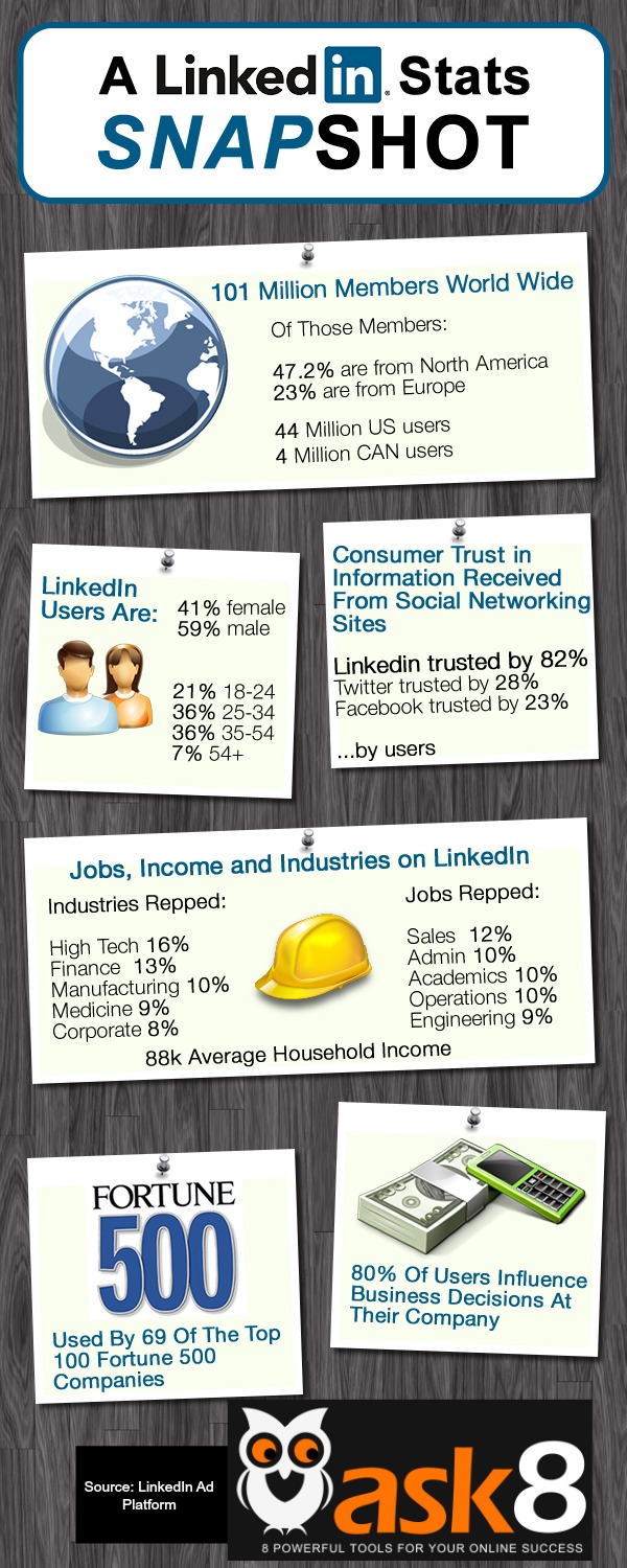 A LinkedIn Statistics In Snapshot